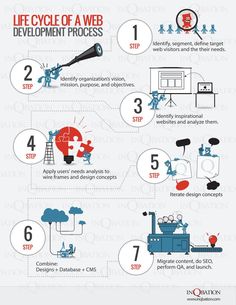 Life Cycle Of A Web - Development process